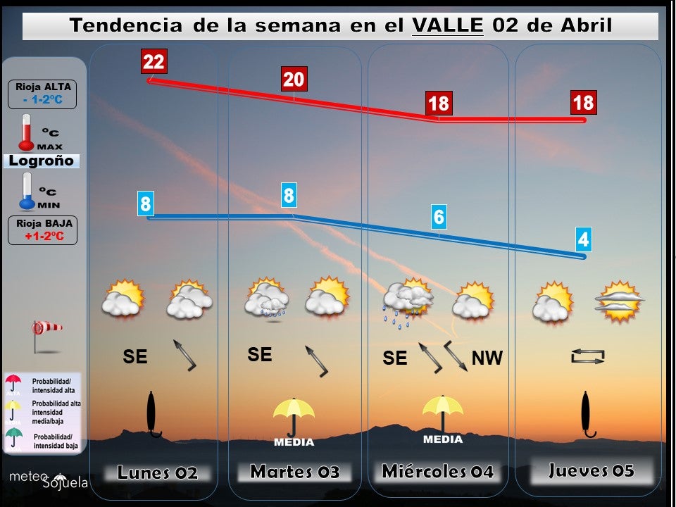 Tendencia del tiempo esta semana por Meteosojuela