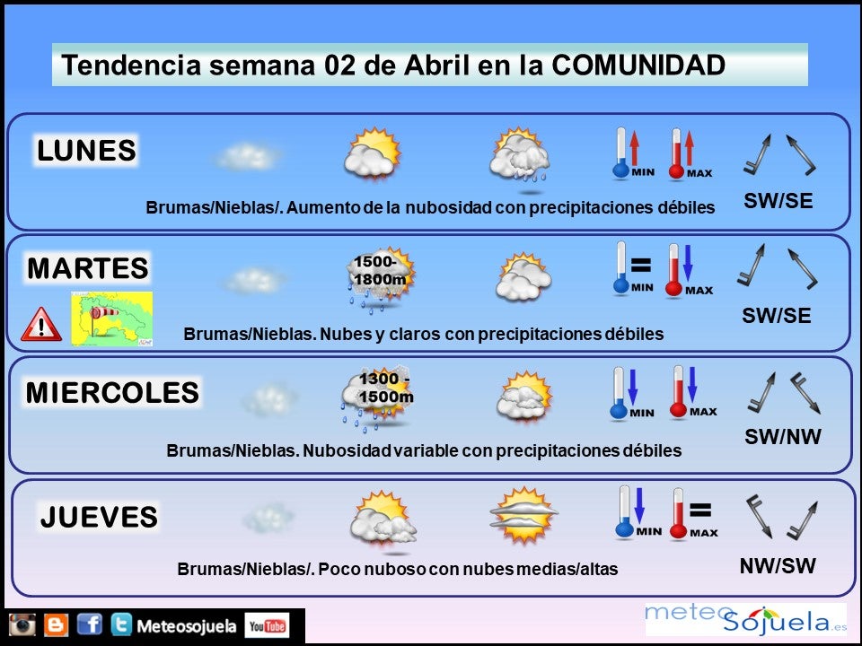 Tendencia del tiempo esta semana por Meteosojuela
