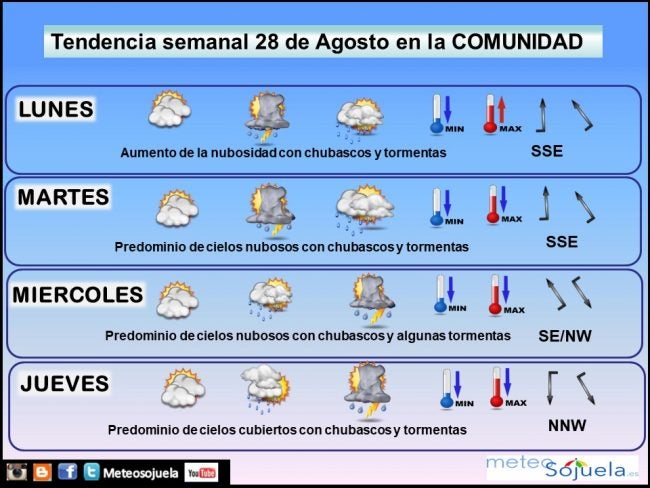tendencia-semana2808 tiempo,larioja,josecalvo,meteosojuela