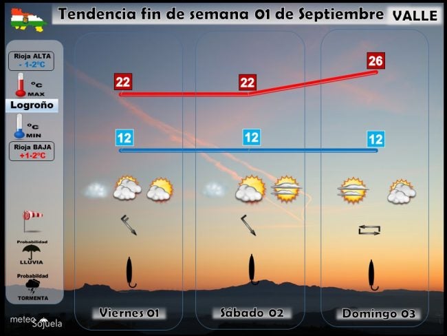 tendencia semanal,tiempo,larioja,josecalvo,meteosojuela