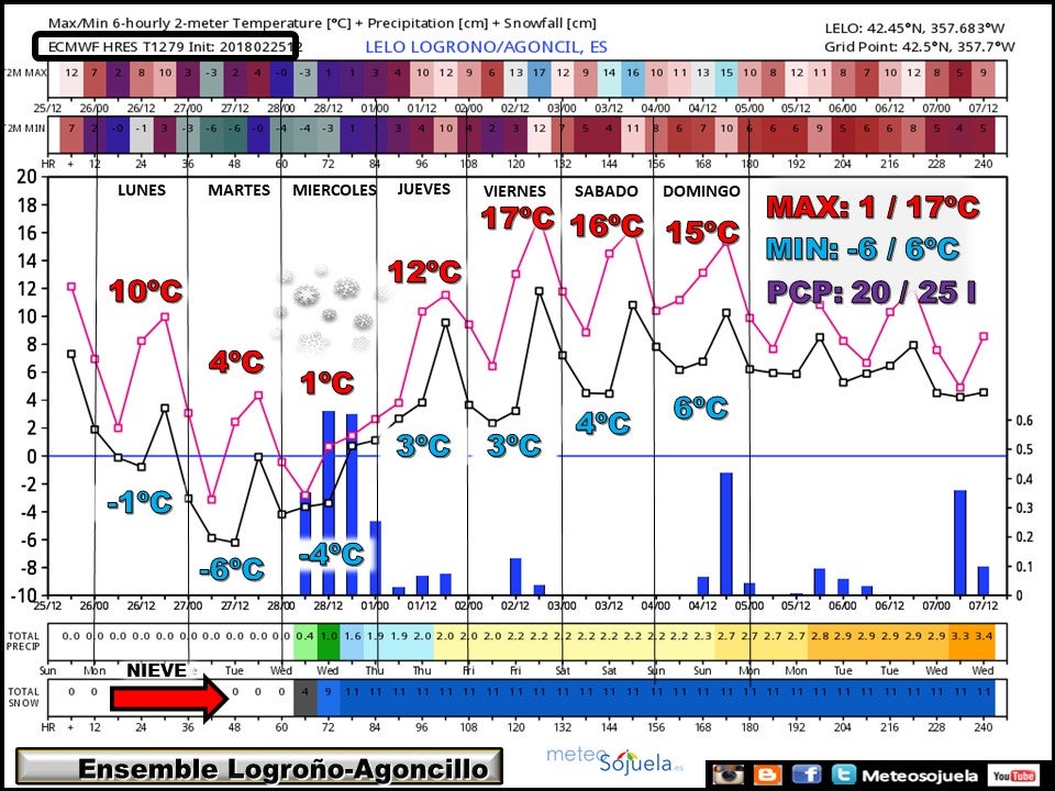 Ensemble ciudad de Logroño.Meteosojuela