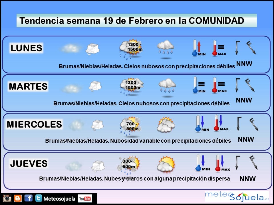 Tendencia semanal del tiempo en La Rioja.Meteosojuela