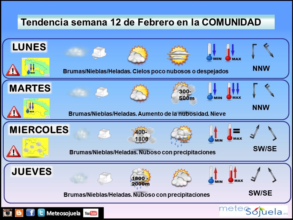 Tendencia tiempo La Rioja. Meteosojuela