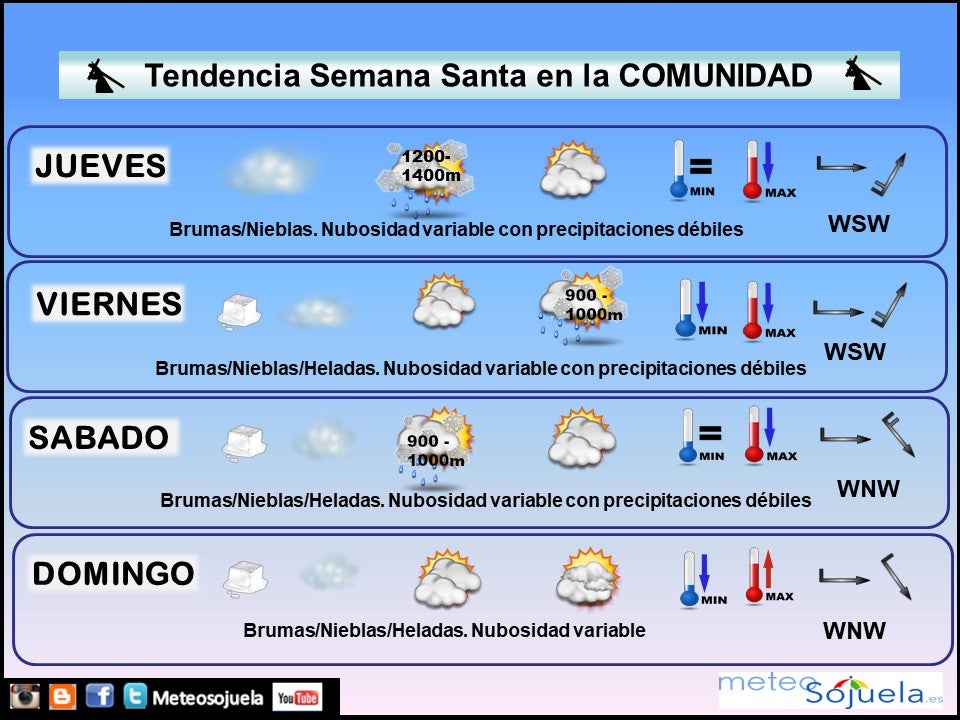 Tendencia del tiempo en Semana Santa por Meteosojuela