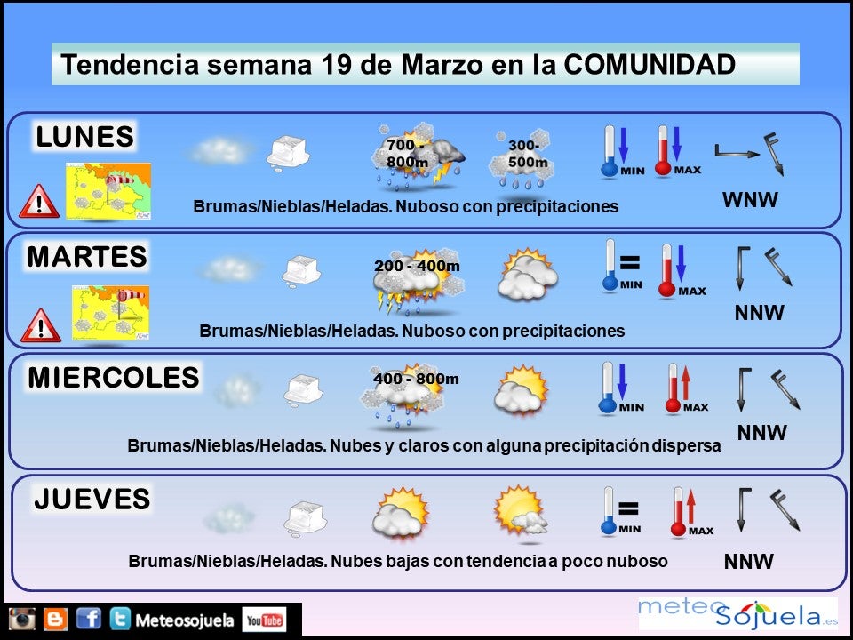 tendencia-semana1903 tiempo la rioja. Meteosojuela