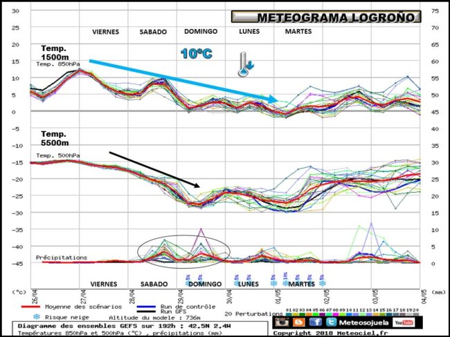 Ensemble ciudad de Logroño.Meteosojuela