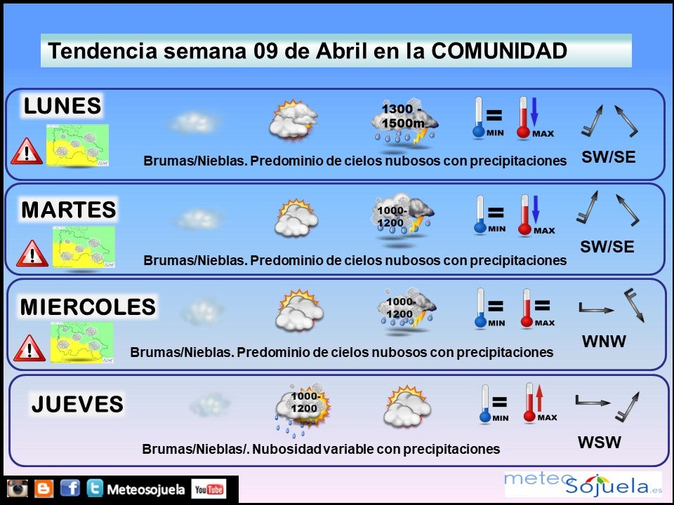 Tendencia semana La Rioja. meteosojuela