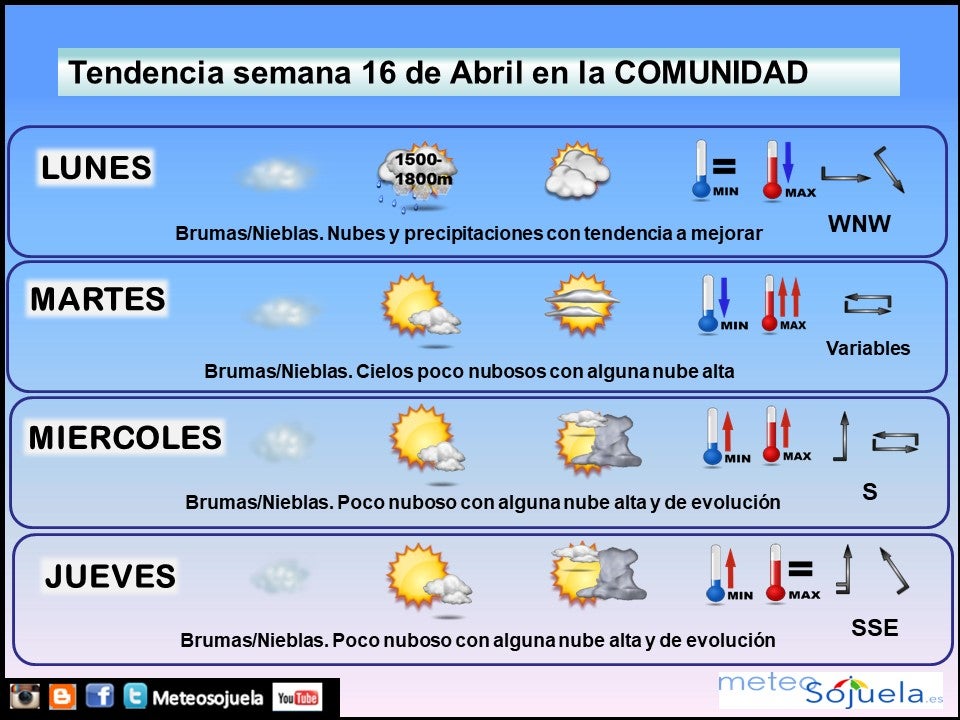 Tendencia del tiempo en La Rioja esta semana.Meteosojuela