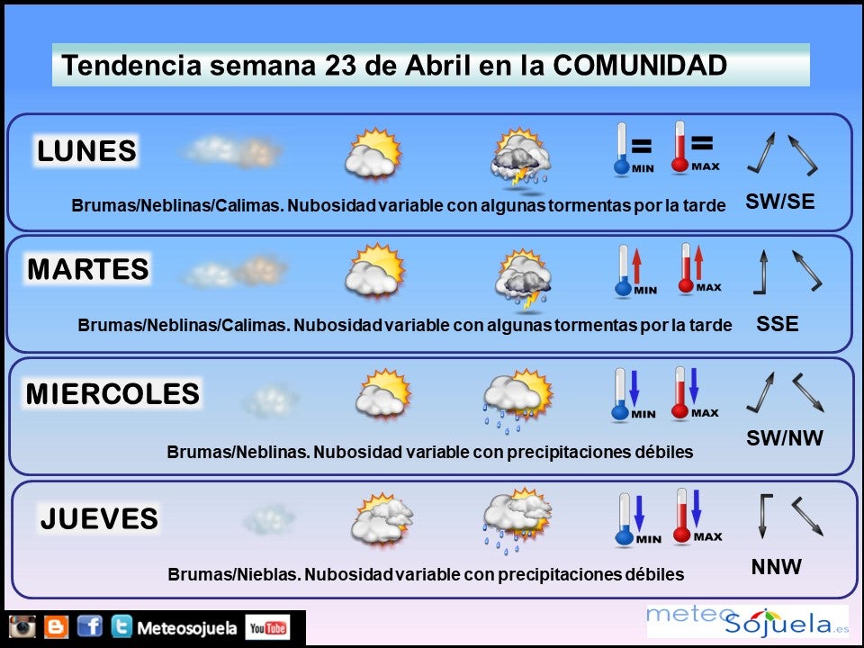 Tendencia del tiempo en La Rioja esta semana.Meteosojuela