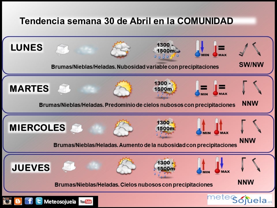 Tendencia del tiempo en La Rioja esta semana.Meteosojuela