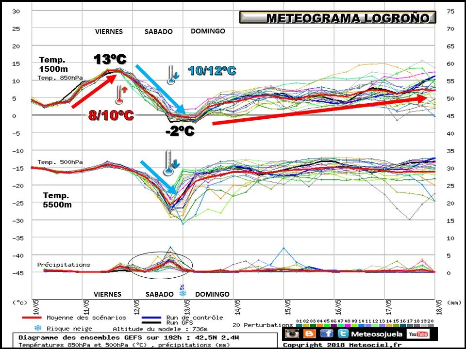 Ensemble ciudad de Logroño.Meteosojuela