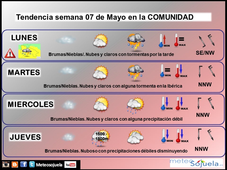 Tendencia del tiempo en La Rioja esta semana.Meteosojuela