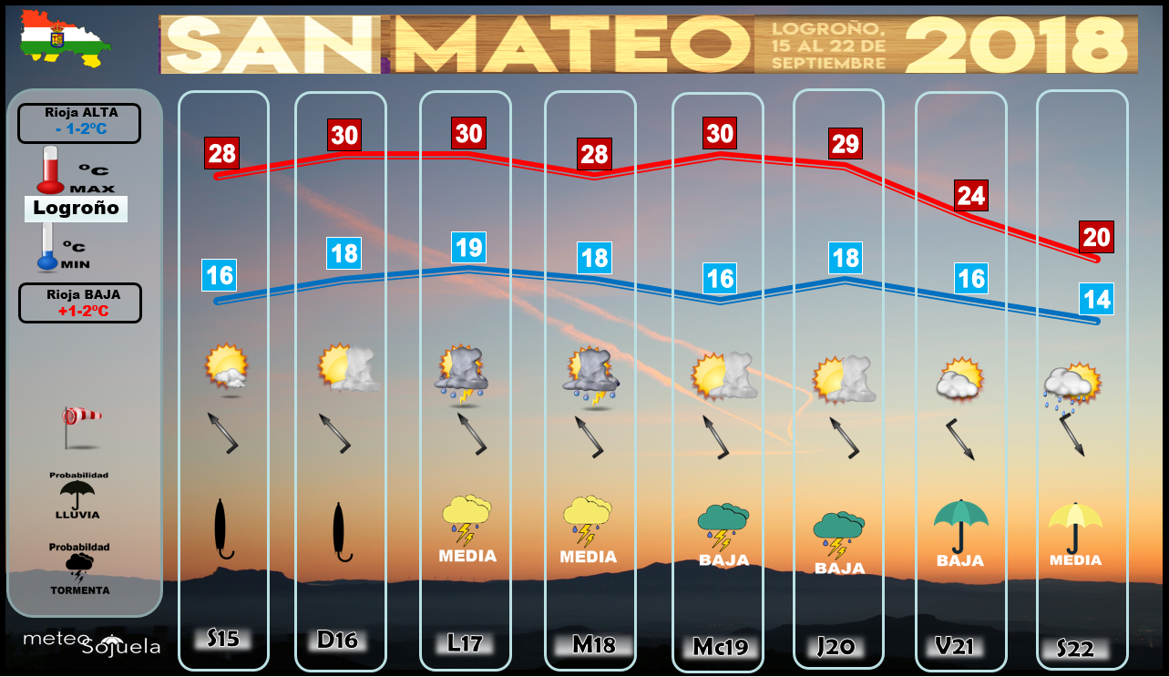 El tiempo en las fiestas de San Mateo por Jose Calvo de Meteosojuela