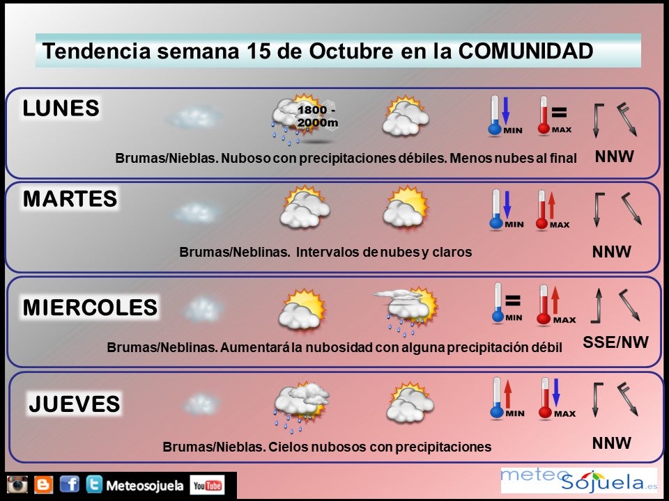 Tendencia del tiempo en La Rioja fin de semana.Meteosojuela