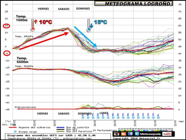 ensemble-de-temperaturas-y-precipitacion-logrono-meteosojuela-la-rioja