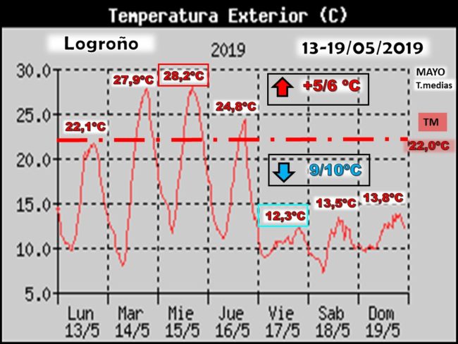 oscilacion-de-temperaturas-maximas-logrono-meteosojuela