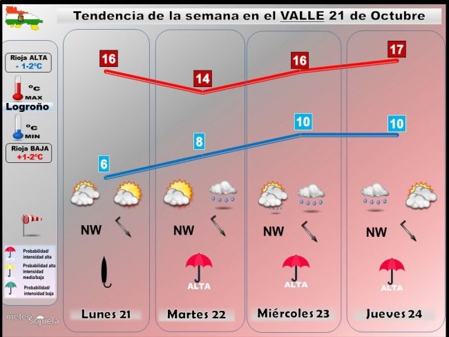 Tendencia del tiempo en La Rioja 2110 Meteosojuela La Rioja. Jose Calvo.LR