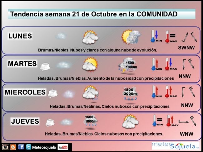 Tendencia del tiempo en La Rioja 2110 Meteosojuela La Rioja. Jose Calvo.LR