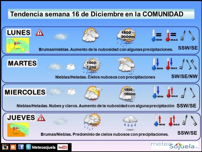 Tendencia del tiempo en La Rioja 1612 Meteosojuela La Rioja. Jose Calvo
