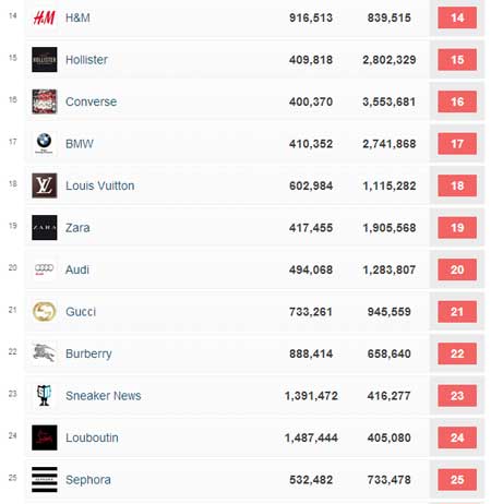 Las 25 marcas más populares de Instagram