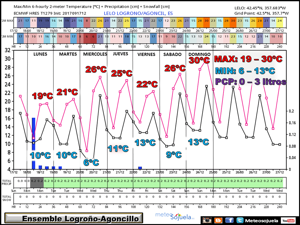 ensemble meteo,tiempo,sanmateo,rioja,logroño,larioja,josecalvo,meteosojuela