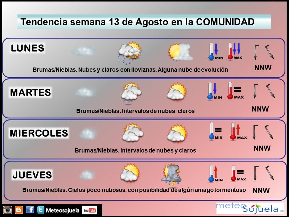 Tendencia del tiempo en La Rioja fin de semana.Meteosojuela