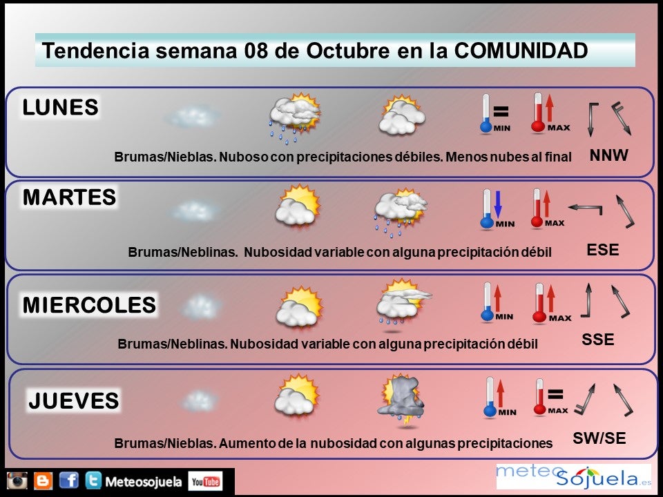 Tendencia del tiempo en La Rioja fin de semana.Meteosojuela