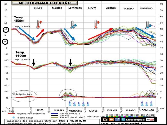 ensemble-de-temperaturas-y-precipitacion-logrono-meteosojuela-la-rioja